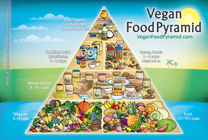 veganu-mitybos-piramide